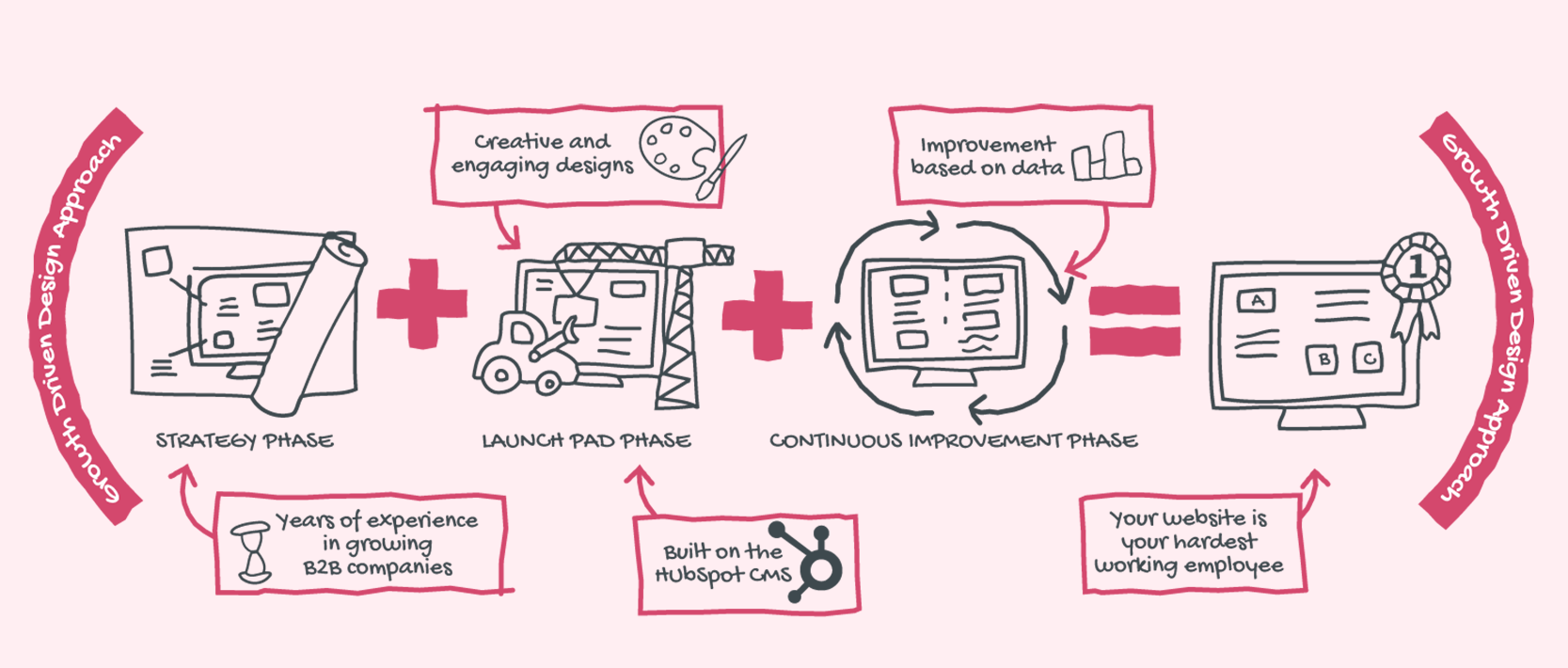 Image of a process flow